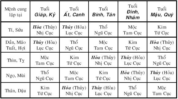 bảng lập cục lá số tử vi 